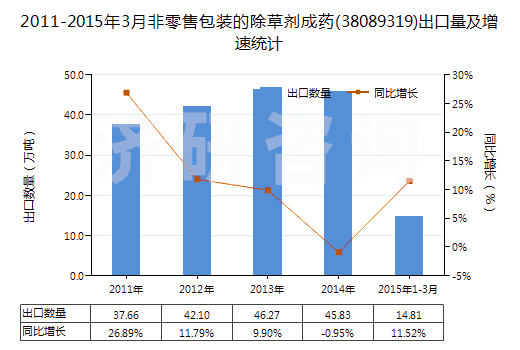 2011-2015年3月非零售包裝的除草劑成藥(38089319)出口量及增速統(tǒng)計(jì)